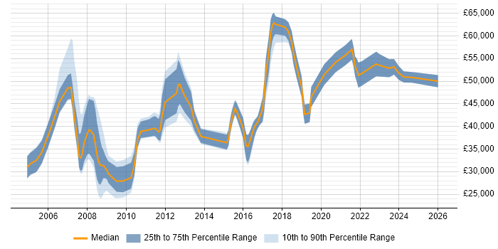 Salary distribution trend for jobs in Shropshire citing Business Analysis
