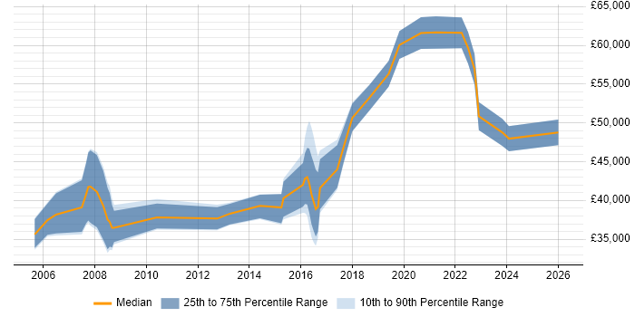 Salary distribution trend for jobs in Shropshire citing Business Case