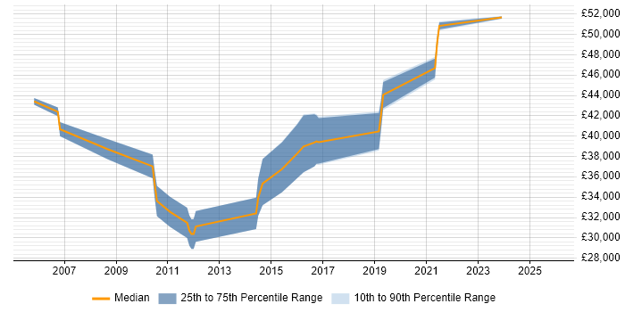 Salary distribution trend for Business Developer job vacancies in Shropshire