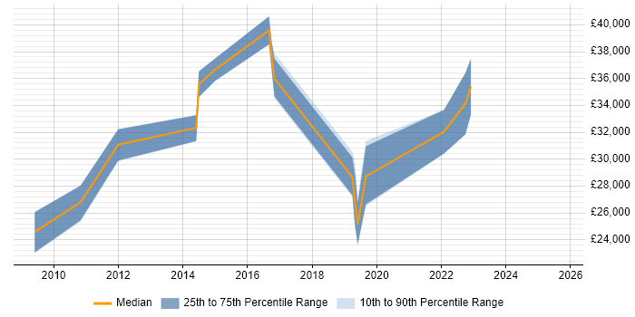 Salary distribution trend for Business Intelligence Analyst job vacancies in Shropshire Salary distribution trend for Business Intelligence Analyst job vacancies in Shropshire