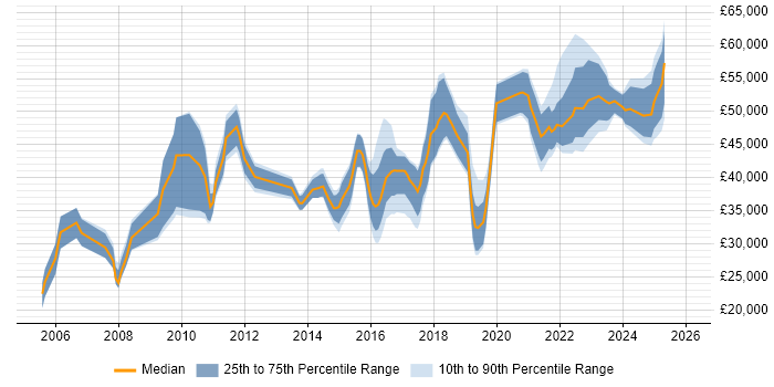 Salary distribution trend for jobs in Shropshire citing Business Intelligence
