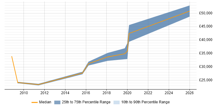 Salary distribution trend for Business IT Analyst job vacancies in Shropshire