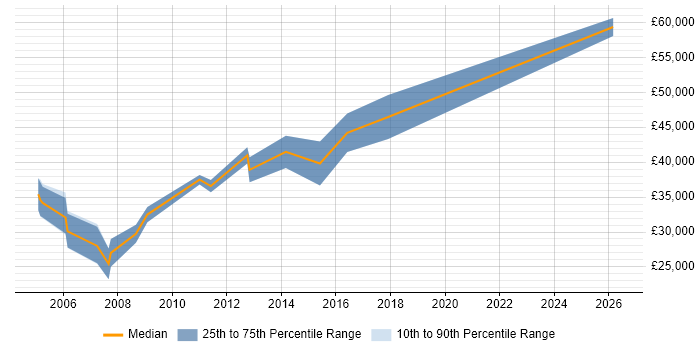 Salary distribution trend for C++ Software Engineer job vacancies in Shropshire