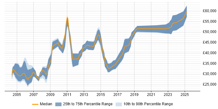 Salary distribution trend for jobs in Shropshire citing C++