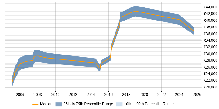 Salary distribution trend for jobs in Shropshire citing CAD