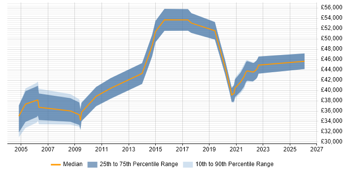 Salary distribution trend for jobs in Shropshire citing Capacity Planning