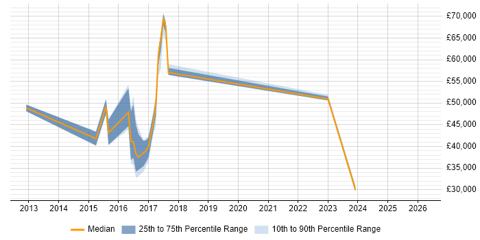 Salary distribution trend for jobs in Shropshire citing Case Management