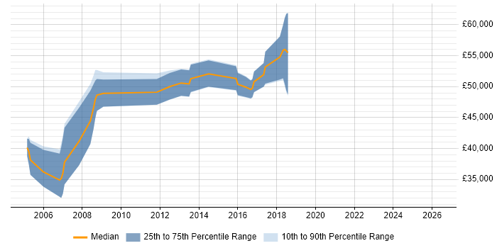 Salary distribution trend for jobs in Shropshire citing CCDP