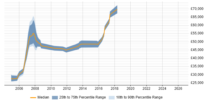 Salary distribution trend for jobs in Shropshire citing CCIE