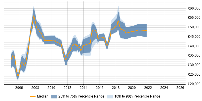 Salary distribution trend for jobs in Shropshire citing CCNP