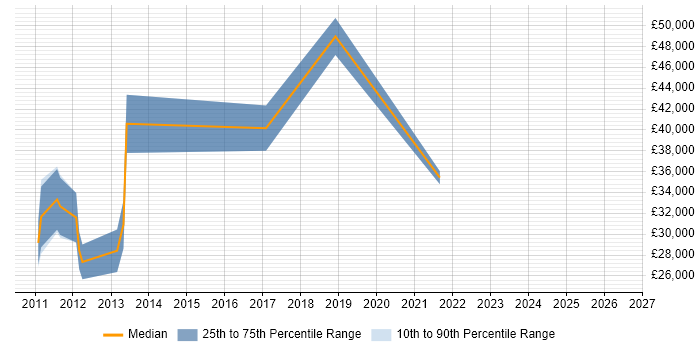 Salary distribution trend for jobs in Shropshire citing CentOS