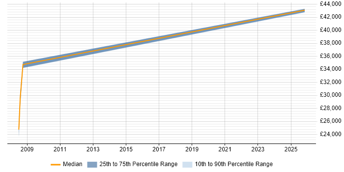 Salary distribution trend for Developer job vacancies in Church Stretton