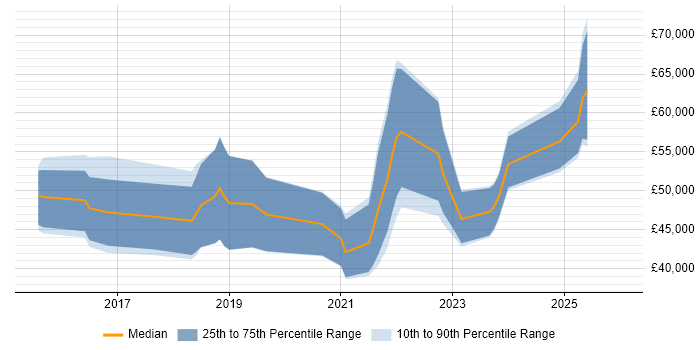Salary distribution trend for jobs in Shropshire citing CI/CD