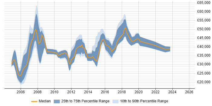 Salary distribution trend for jobs in Shropshire citing Cisco Certification