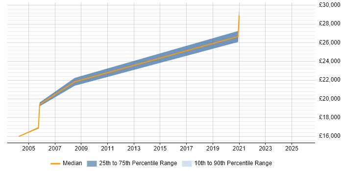 Salary distribution trend for jobs in Shropshire citing City &amp; Guilds