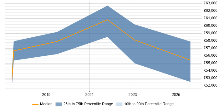 Salary distribution trend for Cloud Engineer job vacancies in Shropshire