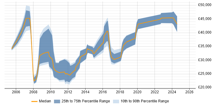 Salary distribution trend for jobs in Shropshire citing CMS