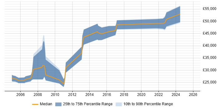Salary distribution trend for jobs in Shropshire citing COBOL