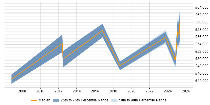 Salary distribution trend for jobs in Shropshire citing Code Quality