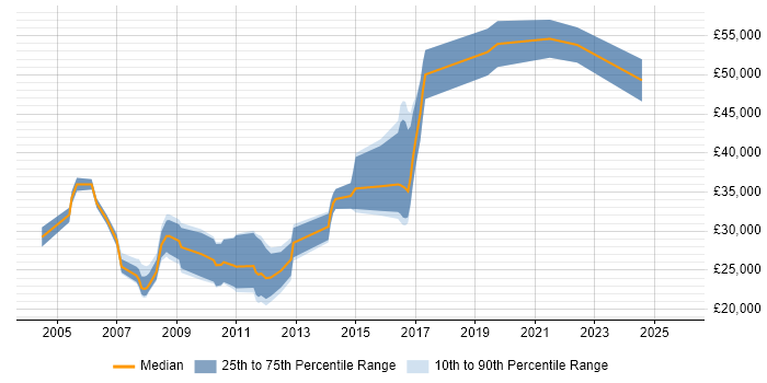 Salary distribution trend for jobs in Shropshire citing Content Management