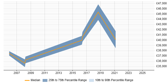 Salary distribution trend for jobs in Shropshire citing Cost Control