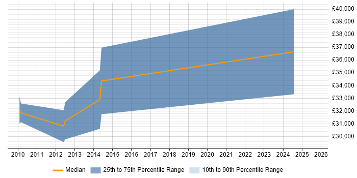 Salary distribution trend for jobs in Shropshire citing Creative Problem-Solving Salary distribution trend for jobs in Shropshire citing Creative Problem-Solving