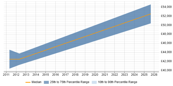 Salary distribution trend for CRM Consultant job vacancies in Shropshire