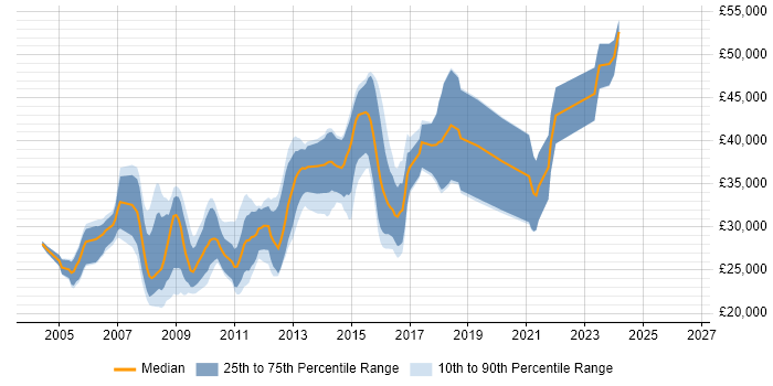 Salary distribution trend for C# Developer job vacancies in Shropshire