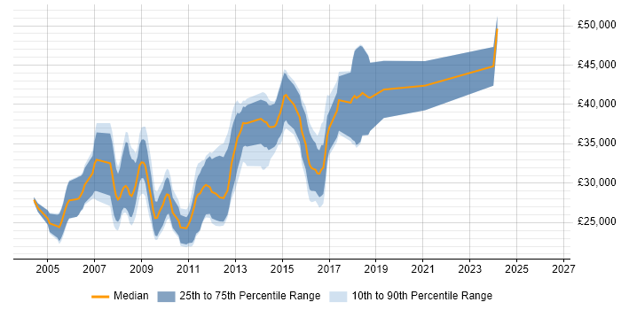 Salary distribution trend for C# .NET Developer job vacancies in Shropshire