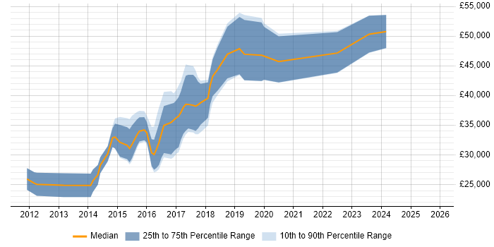 Salary distribution trend for jobs in Shropshire citing CSS3