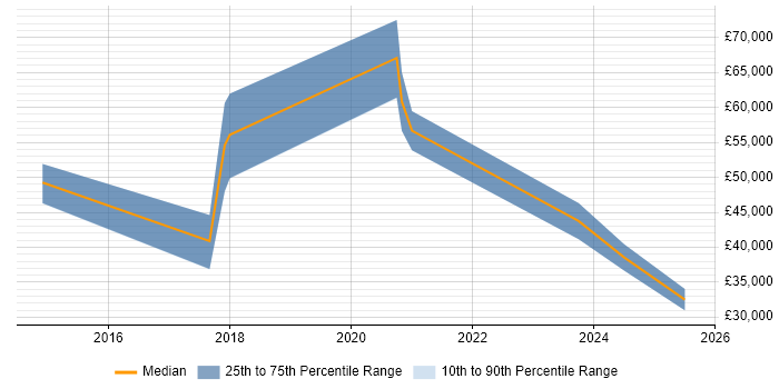 Salary distribution trend for jobs in Shropshire citing Customer Engagement Salary distribution trend for jobs in Shropshire citing Customer Engagement