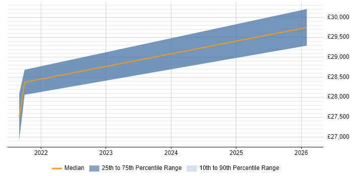 Salary distribution trend for jobs in Shropshire citing Customer Retention