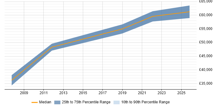 Salary distribution trend for jobs in Shropshire citing Data Acquisition