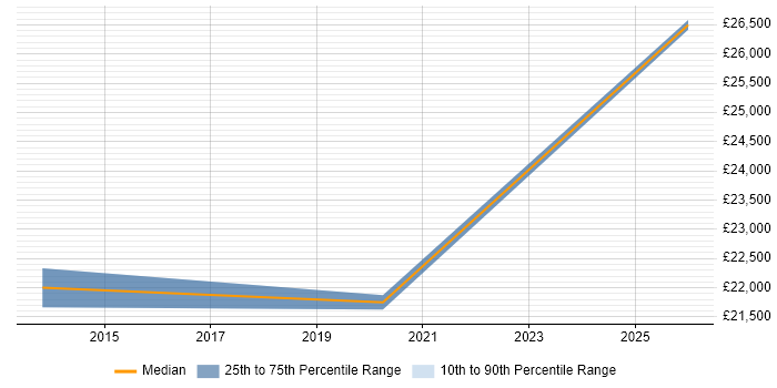 Salary distribution trend for Data Administrator job vacancies in Shropshire