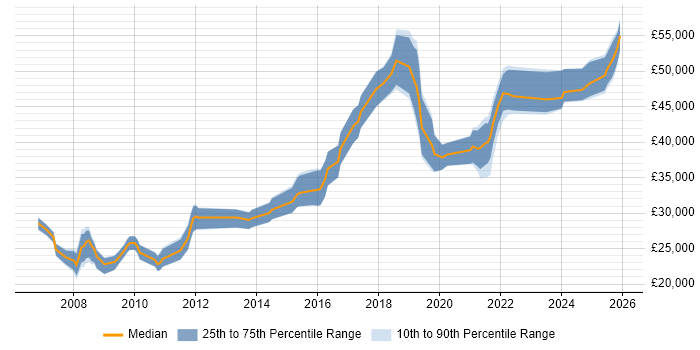Salary distribution trend for jobs in Shropshire citing Data Analysis
