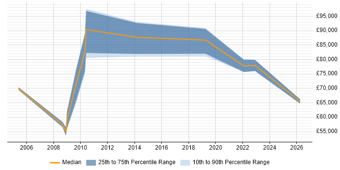 Salary distribution trend for Data Architect job vacancies in Shropshire