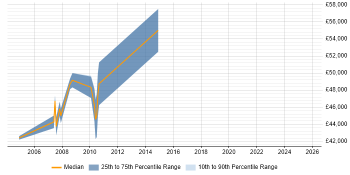 Salary distribution trend for Data Centre Manager job vacancies in Shropshire