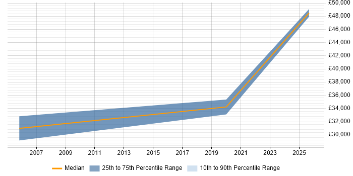 Salary distribution trend for jobs in Shropshire citing Data Centre Operations