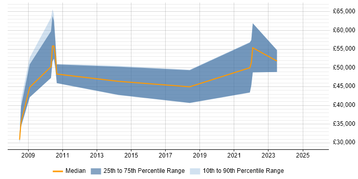 Salary distribution trend for Data Consultant job vacancies in Shropshire Salary distribution trend for Data Consultant job vacancies in Shropshire