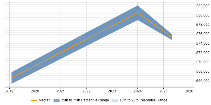 Salary distribution trend for jobs in Shropshire citing Data-Driven Decision Making