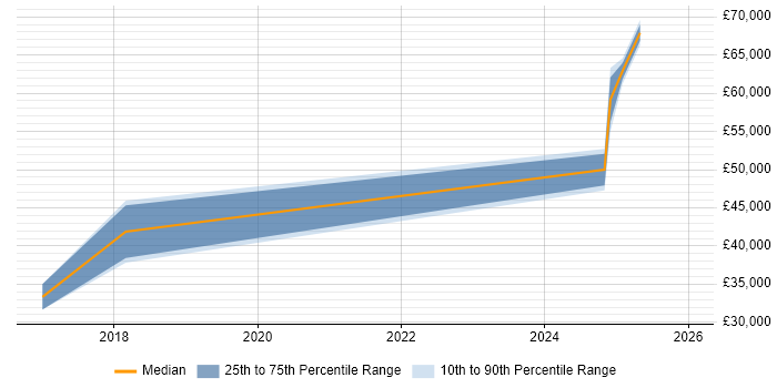 Salary distribution trend for jobs in Shropshire citing Data Lake