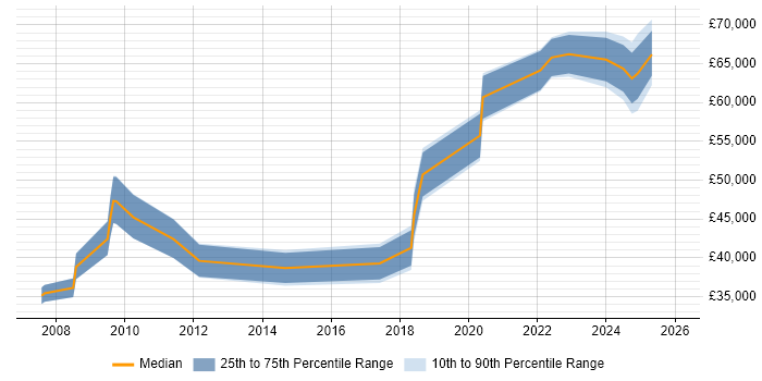 Salary distribution trend for jobs in Shropshire citing Data Migration