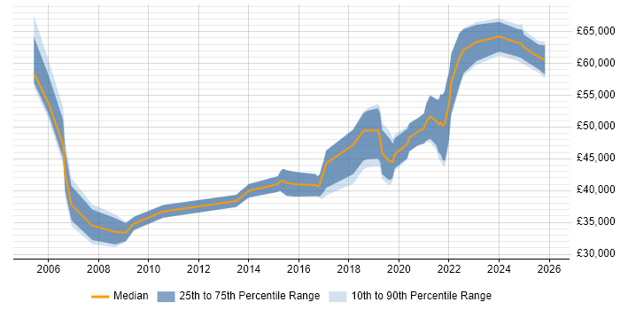 Salary distribution trend for jobs in Shropshire citing Data Modelling