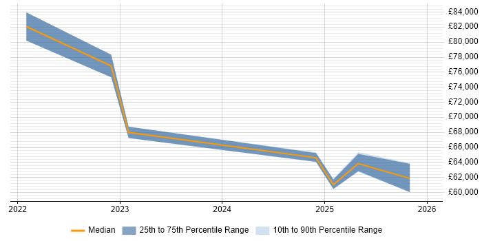 Salary distribution trend for jobs in Shropshire citing Data Pipeline