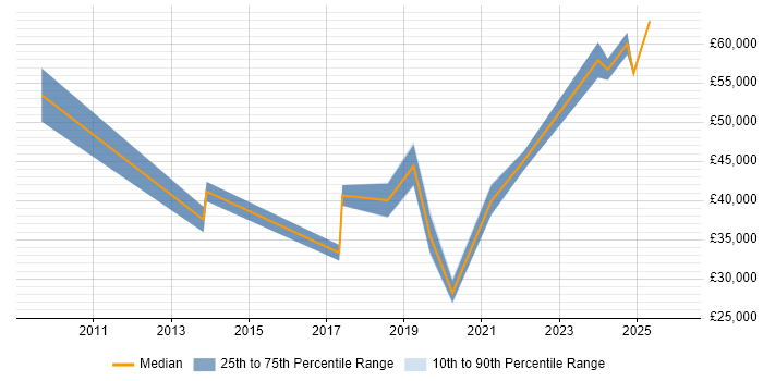 Salary distribution trend for jobs in Shropshire citing Data Quality