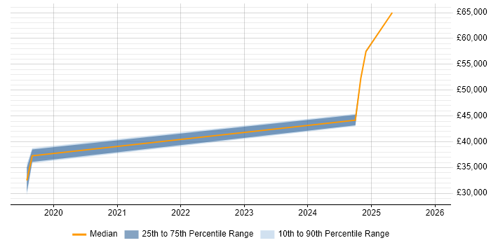 Salary distribution trend for jobs in Shropshire citing Data Validation