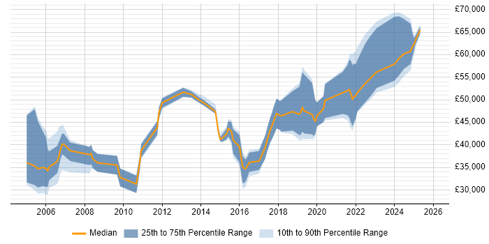 Salary distribution trend for jobs in Shropshire citing Data Warehouse