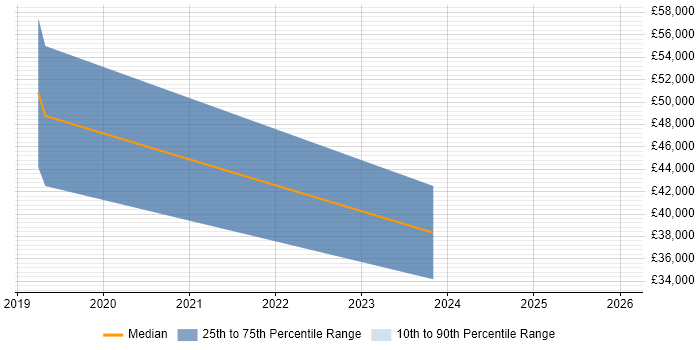 Salary distribution trend for jobs in Shropshire citing Deep Learning