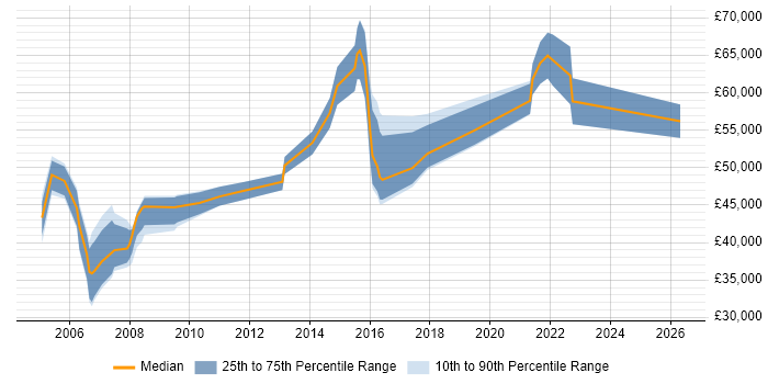 Salary distribution trend for Delivery Manager job vacancies in Shropshire