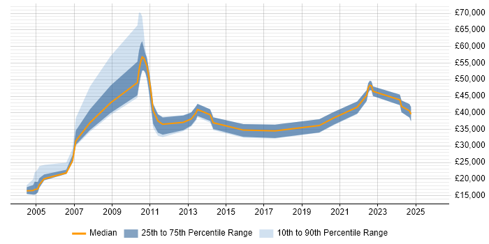 Salary distribution trend for jobs in Shropshire citing Dell